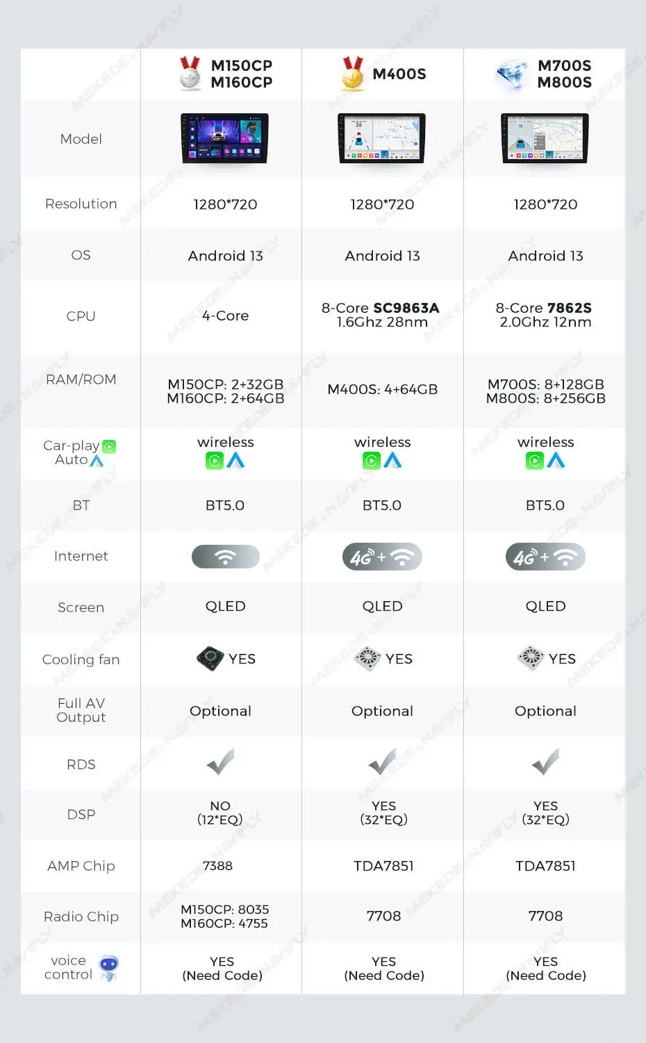 MEKEDE QLED Touchscreen Android Autoradio für Peugeot 307 307CC 307SW 2002-2013 Carplay Auto Multimedia Videoplayer 4G DSP GPS